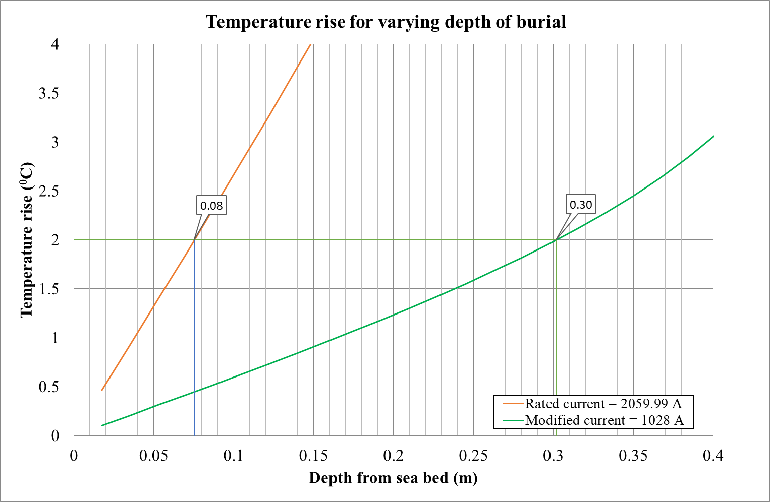 Graph showing temperature rise (&deg;C) versus depth from sea bed (m) for rated and modified currents. Rated: sharp increase, modified: gradual rise. Highlights at 0.08m and 0.30m depths.