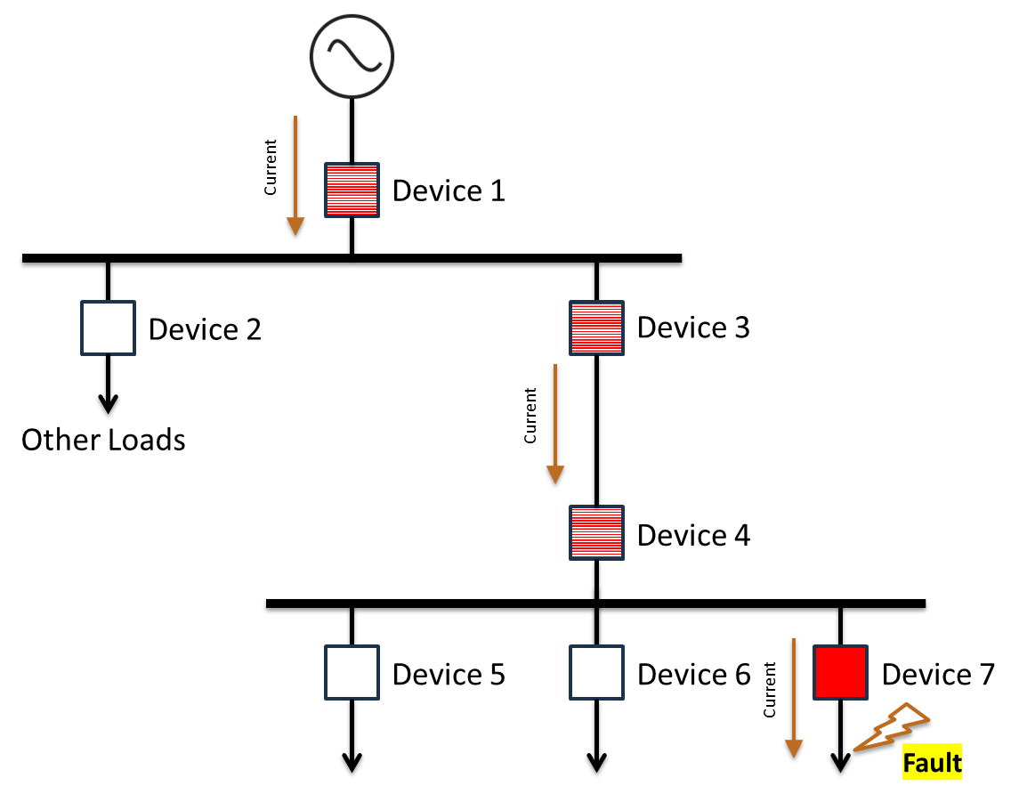 Diagram illustrating a sequence of blocks and arrows, showing progression from input signal to fault labeled with a lightning bolt icon.