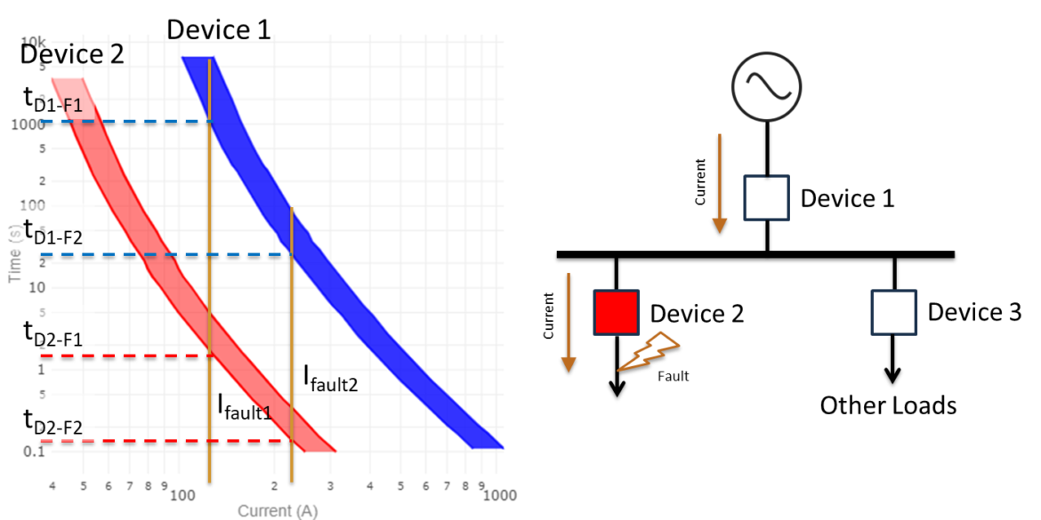 Graph and diagram showing two devices&rsquo; protection curves on a log-log plot (left) and a power distribution fault scenario with arrows indicating fault current paths (right).
