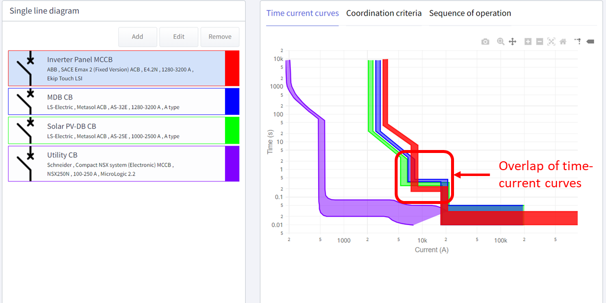 Screenshot of an electrical protection coordination tool showing a single line diagram on the left and overlapping time-current curves highlighted on the graph to the right.