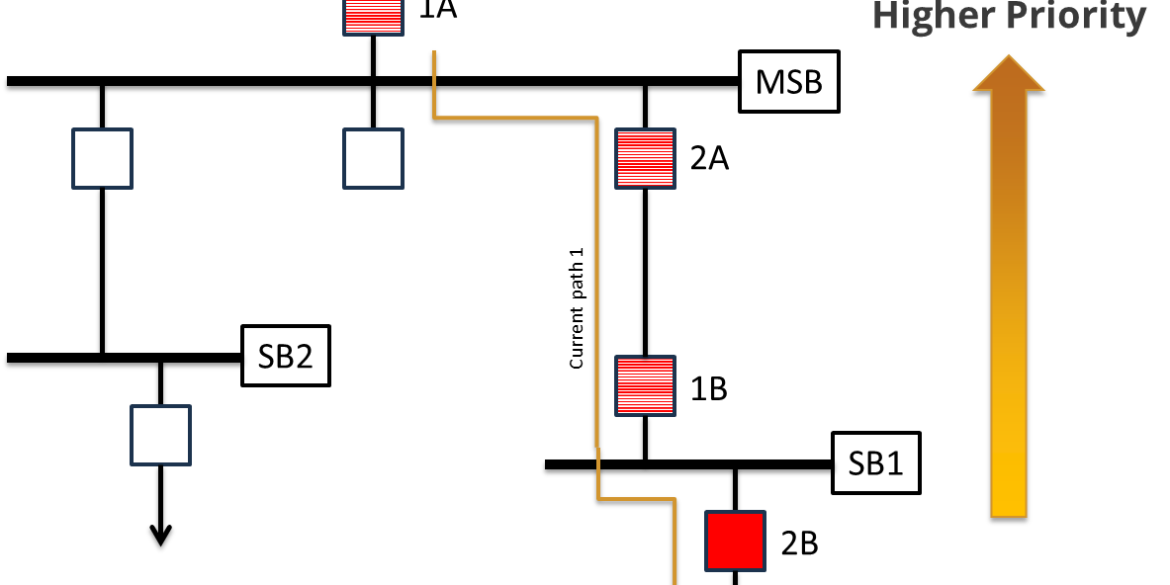 Flowchart showing a series of squares, some filled red, on a path moving upward toward a "Higher Priority" label with an arrow on the right side.