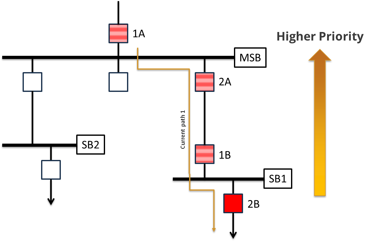 Flowchart showing a series of squares, some filled red, on a path moving upward toward a "Higher Priority" label with an arrow on the right side.