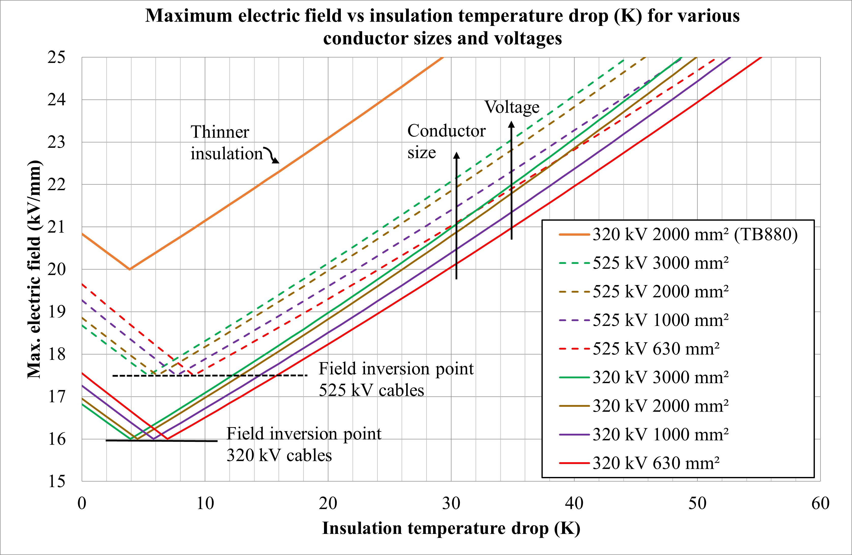 Line graph showing maximum electric field (kV/mm) versus insulation temperature drop (K) for various high-voltage cable types with labeled inflection points and trends for insulation, conductor, and voltage.