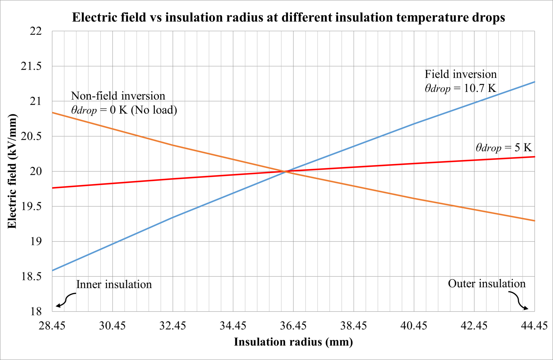 Line graph showing electric field vs insulation radius at three temperature drops (0 K, 5 K, 10.7 K), with electric field increasing or decreasing based on radius and temperature drop.