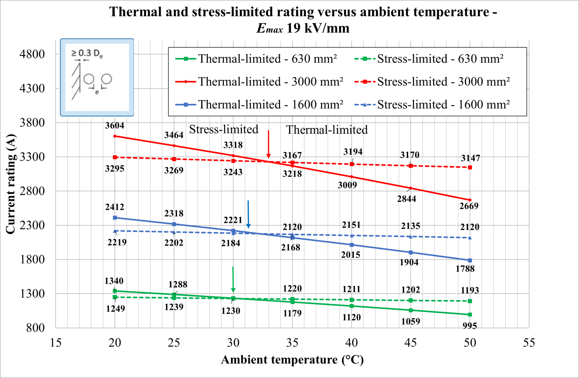 Line graph showing current rating versus ambient temperature for different conditions and sizes, with thermal- and stress-limited ratings for 630, 1600, and 3000 mm&sup2; conductors at 19 kV/mm.