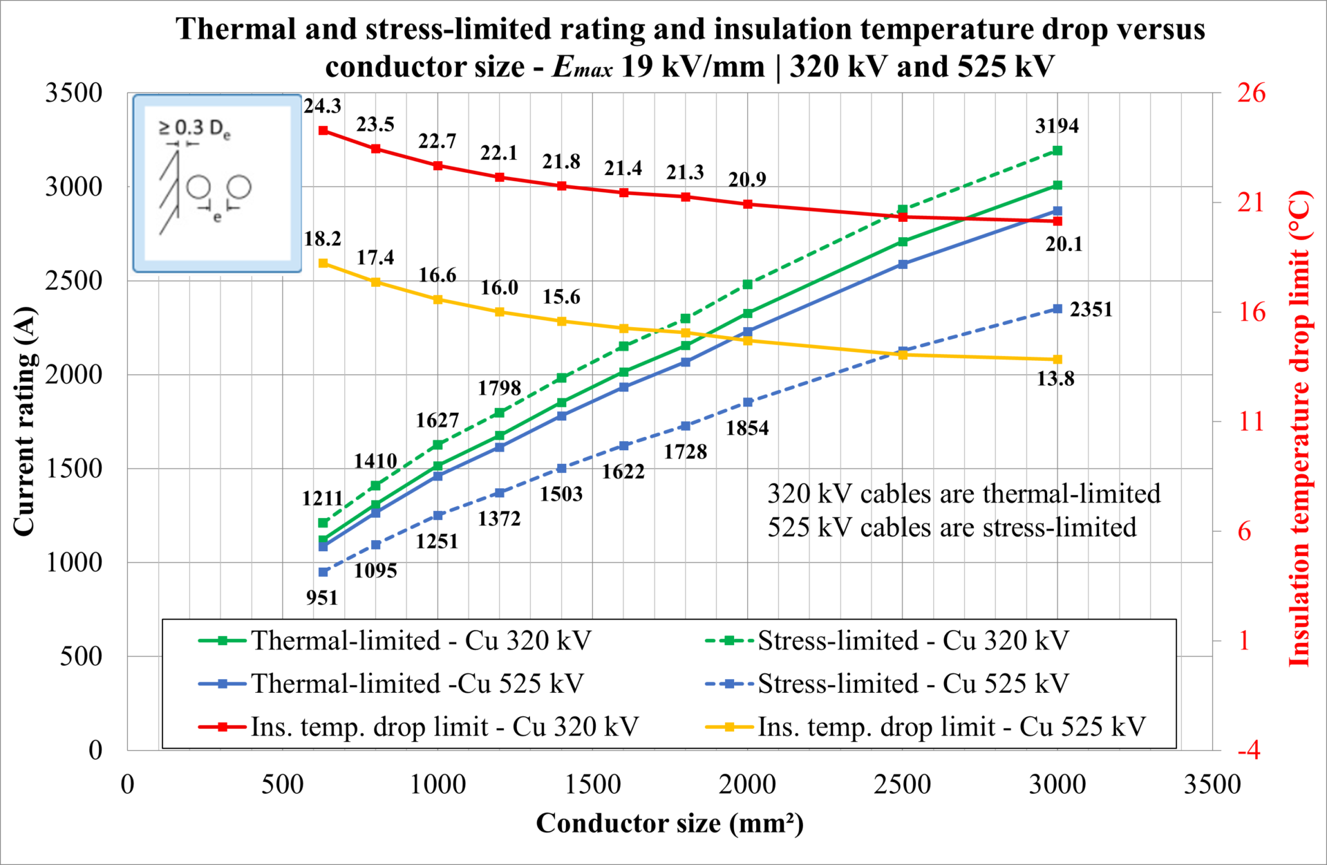 Line graph showing current rating (A) and insulation temperature drop limit (&deg;C) versus conductor size (mm&sup2;) for Cu cables at 320 and 525 kV, with thermal and stress limits compared.