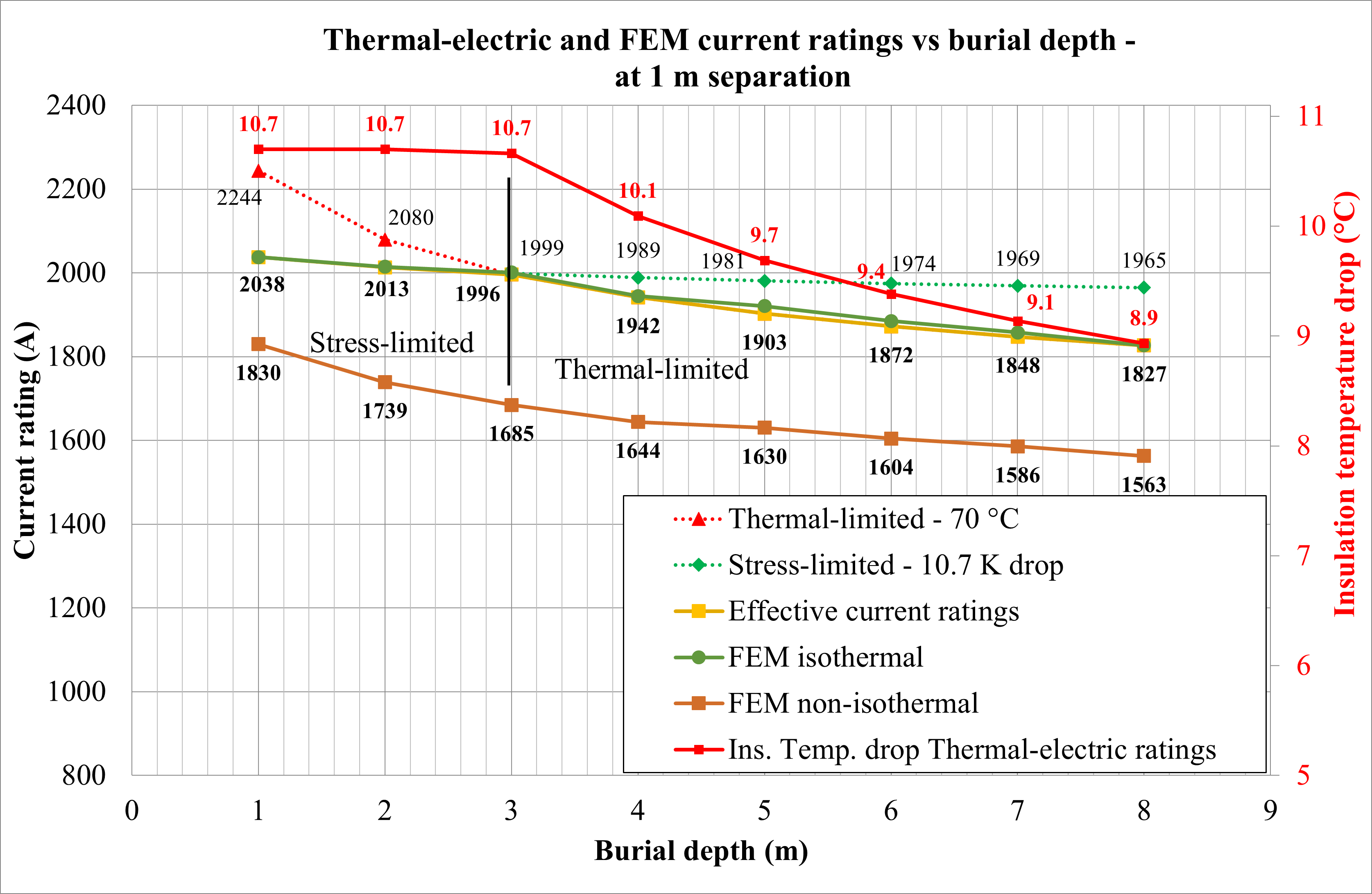Line graph showing current ratings and insulation temperature drops versus burial depth for cables at 1 m separation, comparing thermal, stress, and FEM models under various conditions.