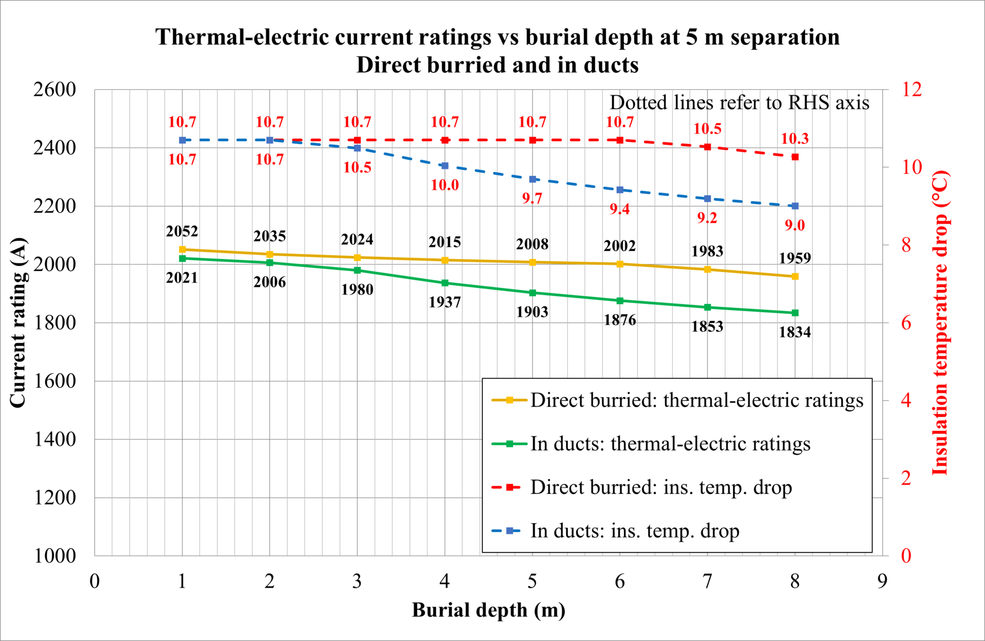 Line graph showing thermal-electric current ratings and insulation temperature drop versus burial depth for direct buried and in-duct cables, with values decreasing as burial depth increases.