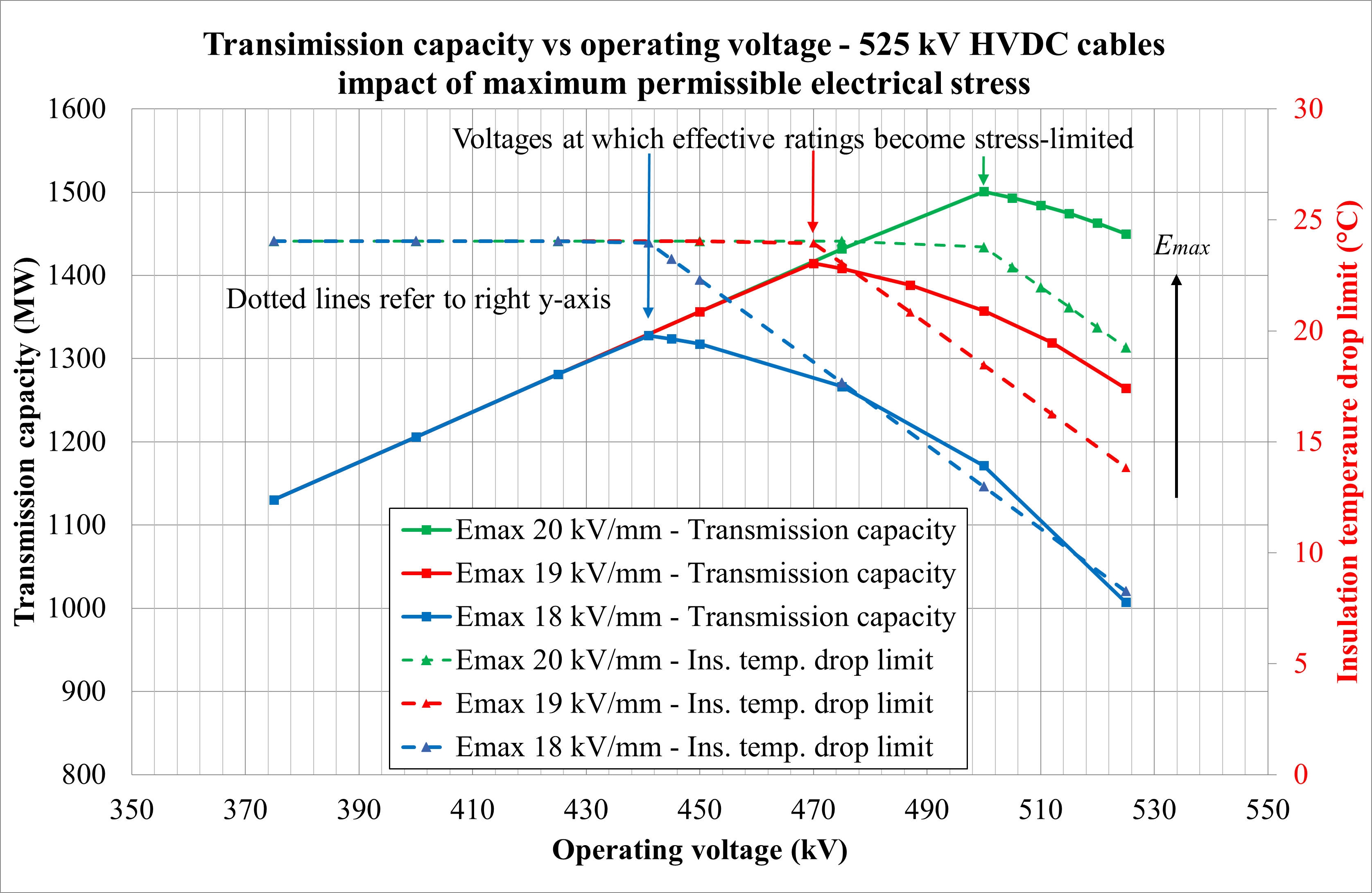 Line graph showing transmission capacity and insulation temperature drop limit versus operating voltage for 525 kV HVDC cables at different Emax values, with stress-limited points marked.
