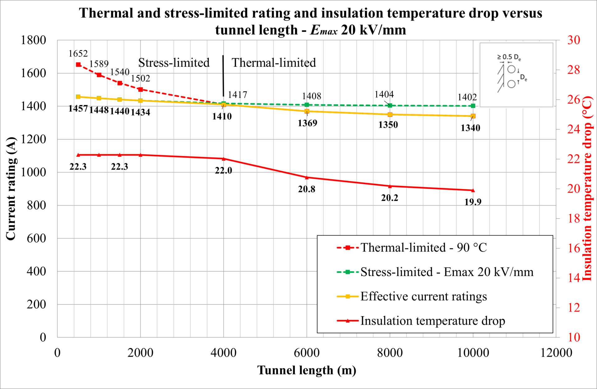 Line graph showing current rating (A) and insulation temperature drop (&deg;C) versus tunnel length (m) for a 20 kV/mm cable, with thermal and stress limits depicted.