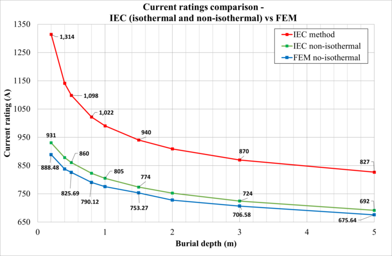 Line graph comparing current rating (A) versus burial depth (m) using IEC method, IEC non-isothermal, and FEM non-isothermal, showing all ratings decrease as burial depth increases.