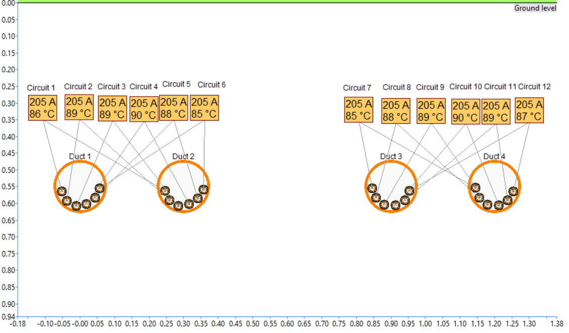 Diagram showing 12 circuits grouped into 4 ducts, each circuit labeled with 205 A and 85&ndash;89&deg;C, with ducts and circuits connected below ground level.