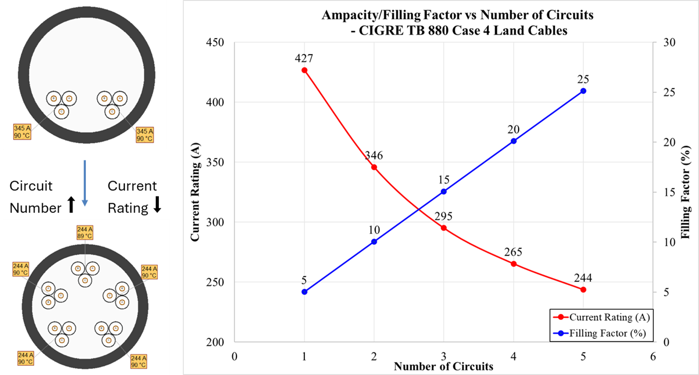 Line chart showing current rating (A) decreasing and filling factor (%) increasing as the number of cable circuits increases from 1 to 5, with diagrams of cable configurations on the left.