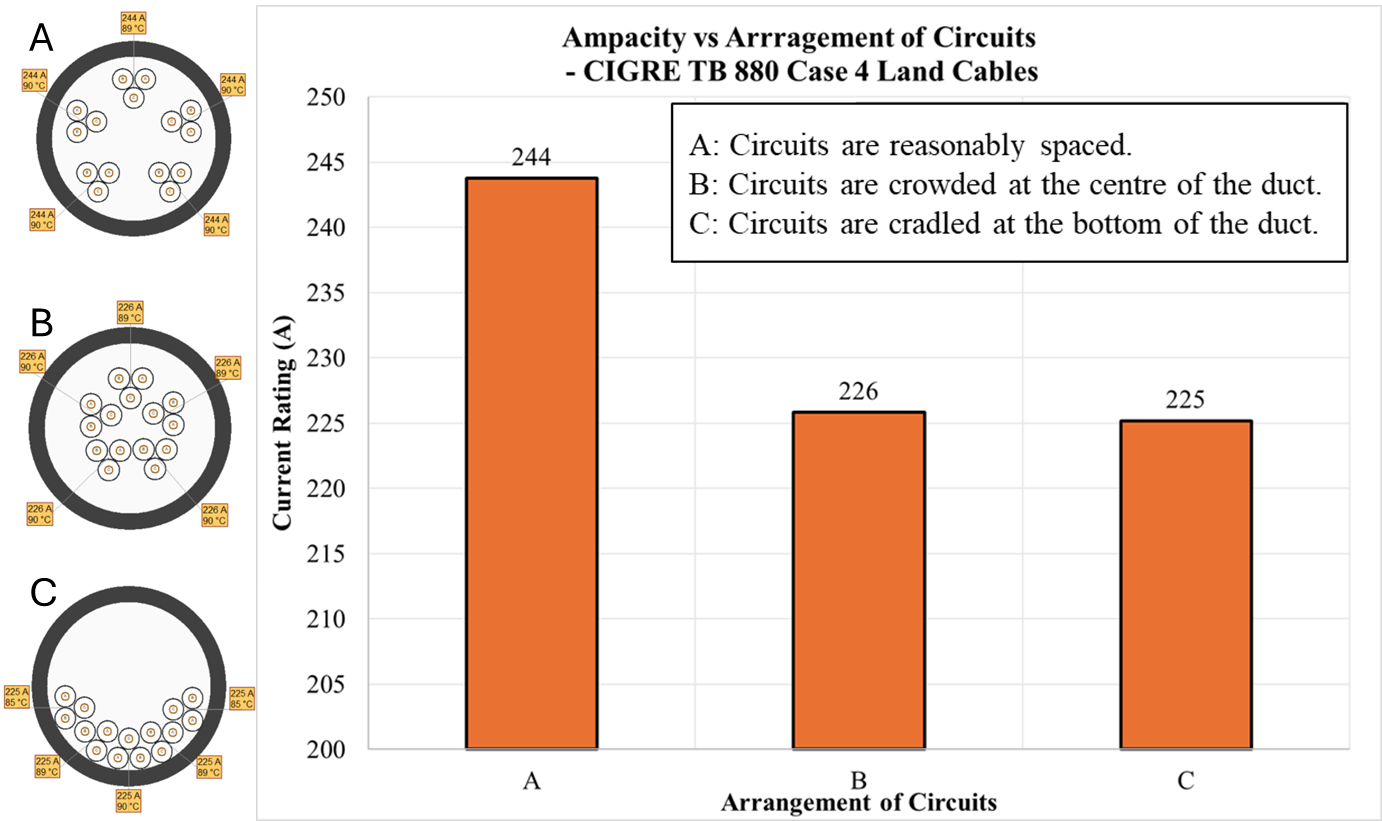 Bar chart comparing current ratings for three cable arrangements (A, B, C); A has the highest rating at 244A, followed by B at 226A and C at 225A. Diagrams show circuit positioning.