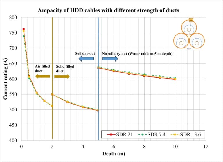 Ampacity of HDD cables with different strength (wall thickness) ducts.