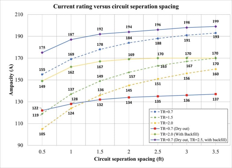 Chart showing cable ampacity relative to separation distance
