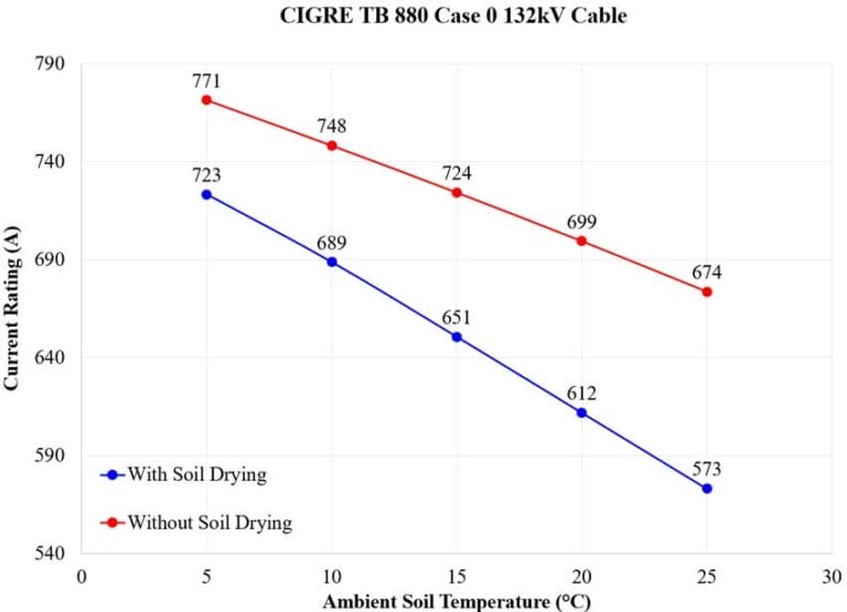 Line graph showing current rating (A) vs ambient soil temperature (&deg;C) for a 132kV cable, comparing values with and without soil drying; both ratings decrease as temperature increases.