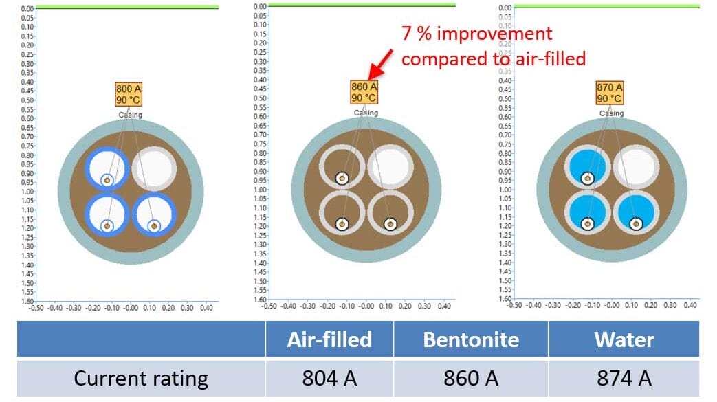 Three cross-sectional diagrams of electrical cables in different fillings (air, bentonite, water) with current ratings: air-filled 804A, bentonite 860A, water 874A; 7% improvement noted.