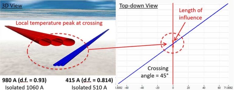 Diagram showing two intersecting colored beams (red and blue) with annotations highlighting a local temperature peak at their crossing point and a crossing angle of 45 degrees from a top-down view.