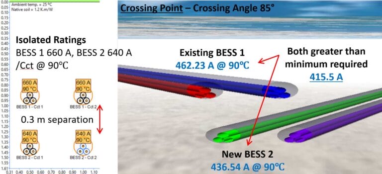 Diagram showing two underground cable sets crossing at an 85&deg; angle, with current ratings for BESS 1 (462.23 A) and BESS 2 (436.54 A), both above the required minimum of 415.5 A.