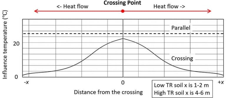 Graph showing the influence temperature (&deg;C) versus distance from a crossing, with a peak at the crossing point, and labeled lines for &ldquo;Parallel&rdquo; and &ldquo;Crossing&rdquo; heat flows.