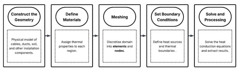 Flowchart outlining five steps of a heat conduction simulation: construct geometry, define materials, mesh, set boundary conditions, and solve and process results.