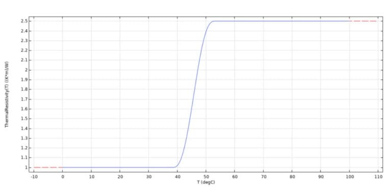 Line graph showing thermal resistivity (y-axis) versus temperature in degrees Celsius (x-axis), with a sharp increase between 45&deg;C and 60&deg;C, then plateauing at higher temperatures.
