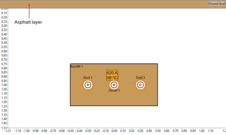 Diagram showing three circular ducts labeled Duct 1, Circuit 1, and Duct 3 inside a rectangular backfill beneath an asphalt layer at ground level. Circuit 1 indicates 620 A, 90&deg;C.