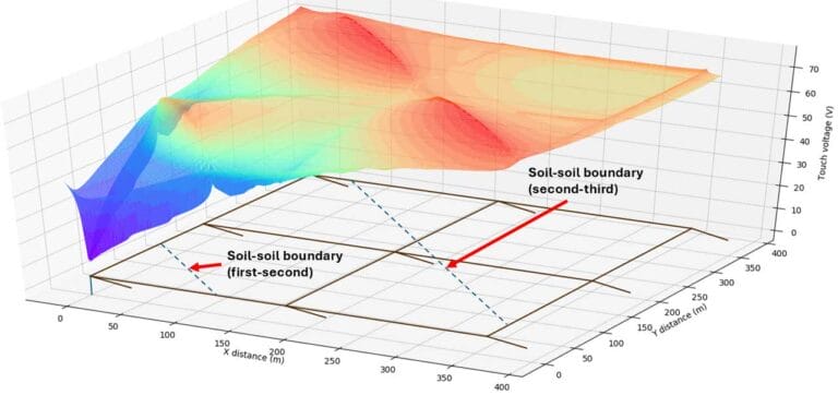 3D plot showing soil depth variation with two labeled soil-soil boundaries marked by red arrows, spanning X and Y distance in meters and depth in centimeters.