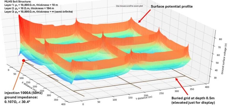 3D graph showing surface potential profiles over a grid with labeled soil layers, ground impedance, and buried grid depth; axes indicate ground surface voltage, x, and y distance.
