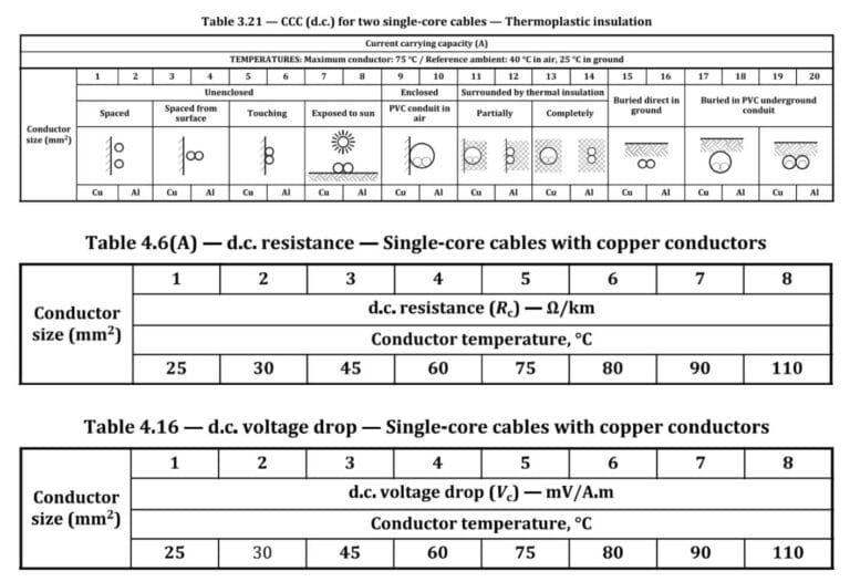 Table with data on current carrying capacity, d.c. resistance, and d.c. voltage drop for single-core copper cables, organized by conductor size and installation method.