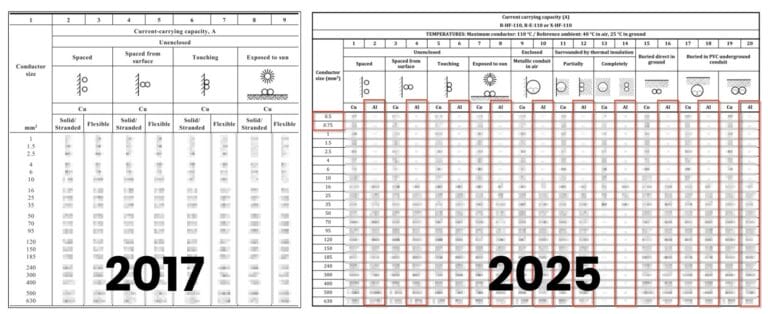 Side-by-side comparison of electrical conductor current carrying capacity tables from 2017 and 2025, highlighting changes in ampacity values and table structure.