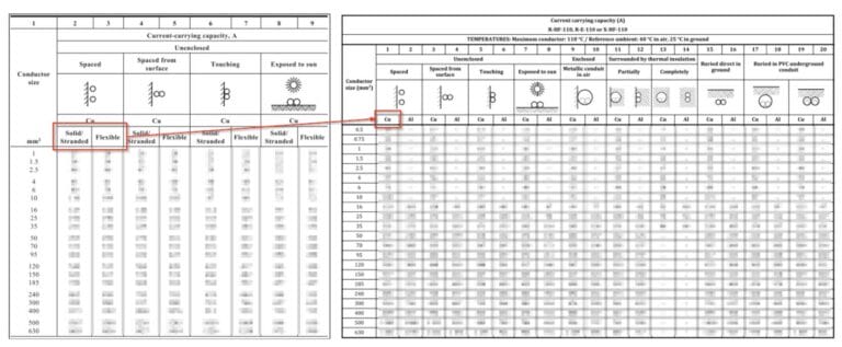 A chart displays current-carrying capacity of various conductor sizes and types (solid, stranded, flexible) across different installation conditions and insulation types.
