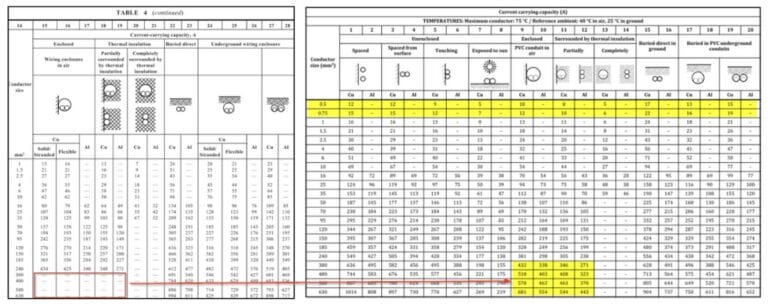 A technical table displays current carrying capacities of copper conductors, with specific values and rows highlighted in yellow for emphasis.