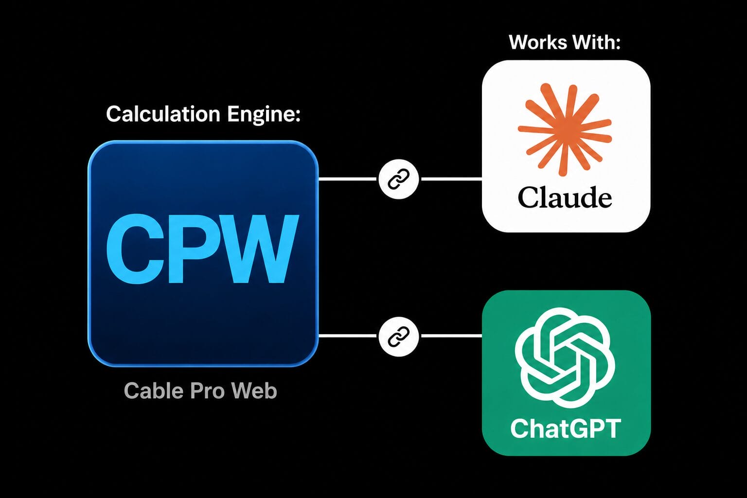 Diagram showing Cable Pro Web (CPW) as a calculation engine connected to Claude and ChatGPT, indicating compatibility with both AI tools.