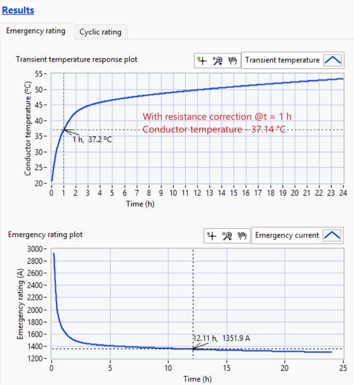 Line charts display conductor temperature (°C) and emergency current (A) versus time (h); key points marked are 1h, 37.2°C and 12.11h, 1351.9A, with annotation at 1h, 37.14°C.
