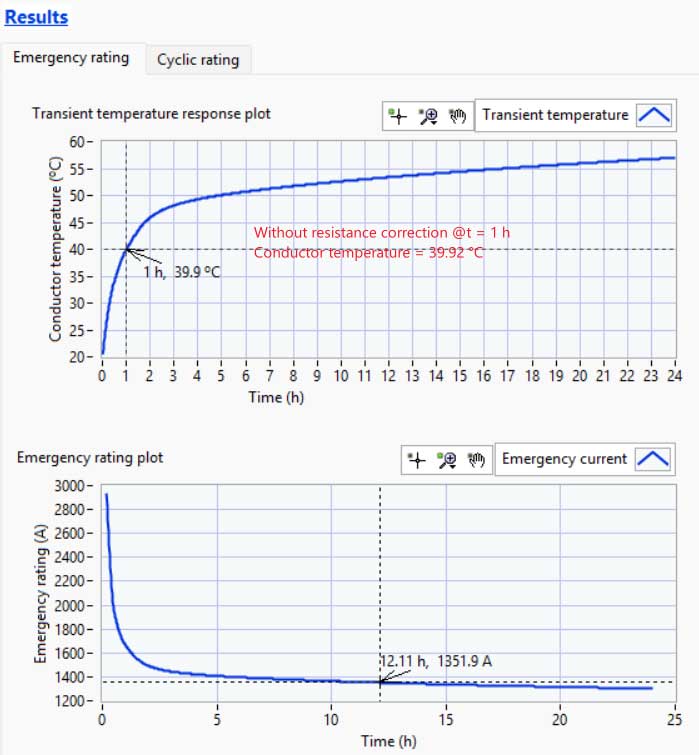 Line graphs show conductor temperature and emergency current over 24 hours. At 1 hour, temperature is 39.9°C. Emergency current decreases from 1351.9A at 12.1 hours to below 400A at 24 hours.
