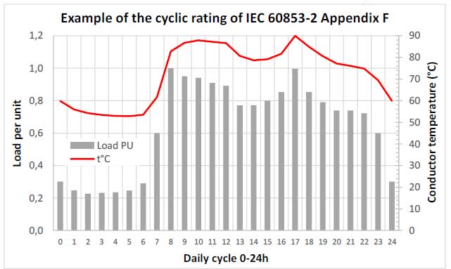Bar and line graph showing hourly load per unit (bars) and conductor temperature in °C (red line) over a 24-hour cycle, based on IEC 60853-2 Appendix F cyclic rating.