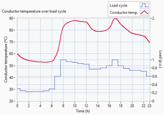 Line graph showing conductor temperature (°C) and load cycle (p.u.) over 24 hours; conductor temperature rises and falls, while load cycle steps up and down throughout the day.