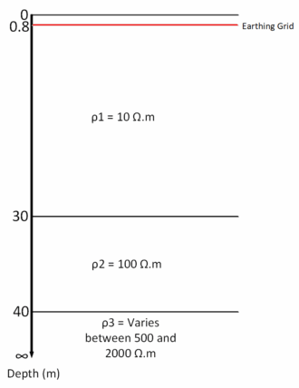 FIgure 9 - Soil model for lower soil resistivity test