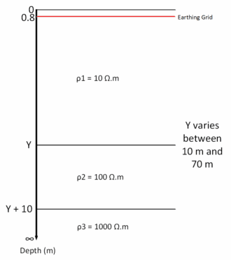 Figure 3 - Soil model for upper soil thickness test