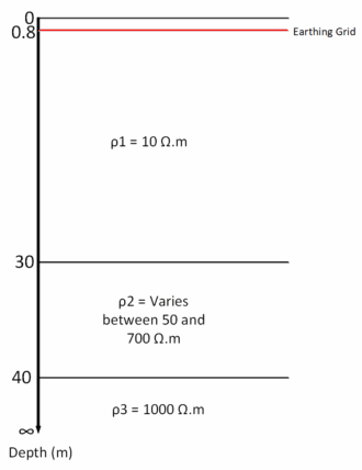 Figure 5 - Soil model for middle soil resistivity test