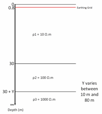 Figure 6 - Soil model for middle soil thickness test