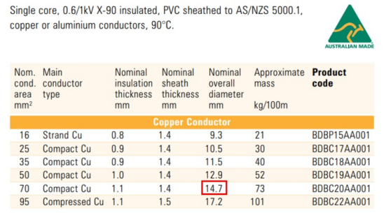 A table with a number of different types of copper conductors.